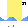 Tinian Island tide chart for Thursday, July 25, 2024