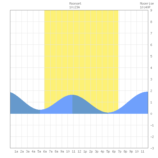 Tinian Island tide chart for Friday, July 26, 2024
