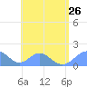 Tinian Island tide chart for Friday, July 26, 2024