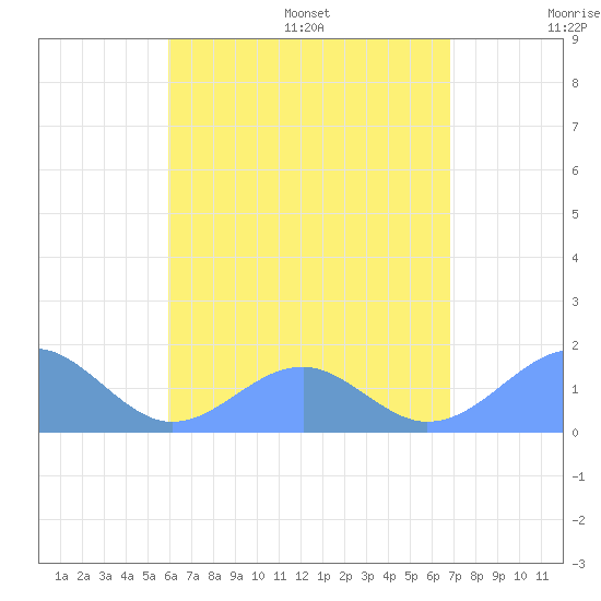 Tinian Island tide chart for Saturday, July 27, 2024