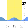 Tinian Island tide chart for Saturday, July 27, 2024