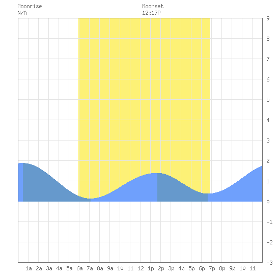Tinian Island tide chart for Sunday, July 28, 2024