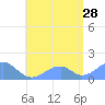 Tinian Island tide chart for Sunday, July 28, 2024