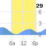 Tinian Island tide chart for Monday, July 29, 2024