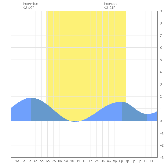 Tinian Island tide chart for Tuesday, July 2, 2024