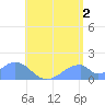 Tinian Island tide chart for Tuesday, July 2, 2024