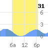 Tinian Island tide chart for Wednesday, July 31, 2024