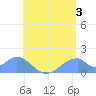 Tinian Island tide chart for Wednesday, July 3, 2024