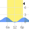 Tinian Island tide chart for Thursday, July 4, 2024