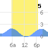 Tinian Island tide chart for Friday, July 5, 2024