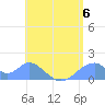 Tinian Island tide chart for Saturday, July 6, 2024