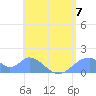 Tinian Island tide chart for Sunday, July 7, 2024