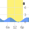 Tinian Island tide chart for Monday, July 8, 2024