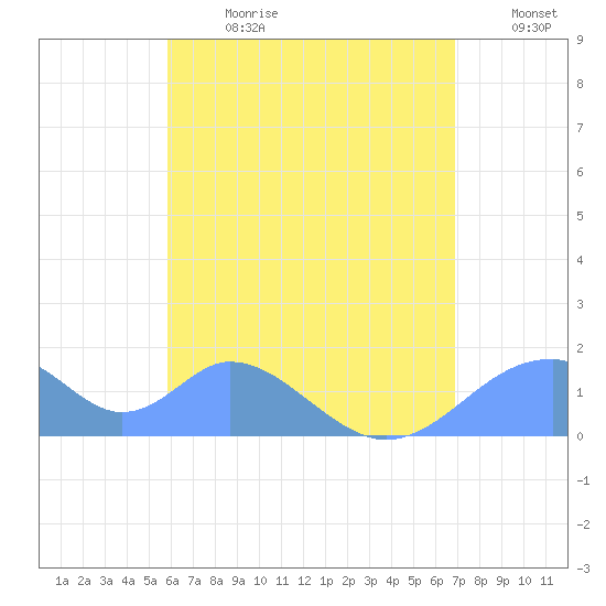 Tinian Island tide chart for Tuesday, July 9, 2024