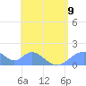 Tinian Island tide chart for Tuesday, July 9, 2024