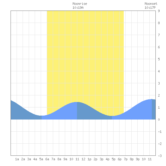 Tinian Island tide chart for Saturday, August 10, 2024