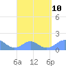 Tinian Island tide chart for Saturday, August 10, 2024