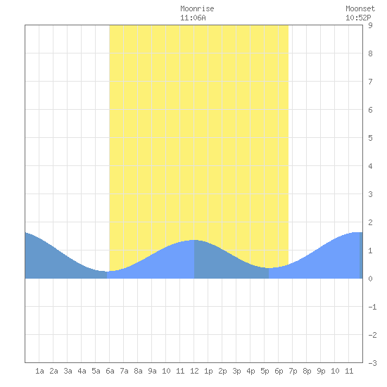 Tinian Island tide chart for Sunday, August 11, 2024
