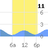 Tinian Island tide chart for Sunday, August 11, 2024