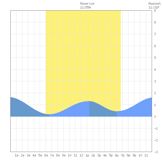 Tinian Island tide chart for Monday, August 12, 2024