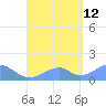 Tinian Island tide chart for Monday, August 12, 2024