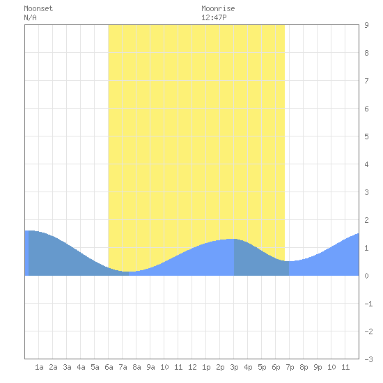 Tinian Island tide chart for Tuesday, August 13, 2024