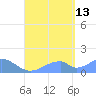 Tinian Island tide chart for Tuesday, August 13, 2024