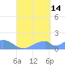 Tinian Island tide chart for Wednesday, August 14, 2024