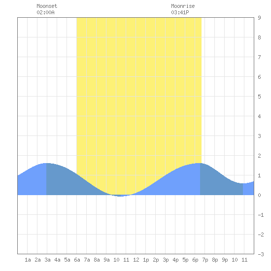 Tinian Island tide chart for Friday, August 16, 2024