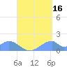 Tinian Island tide chart for Friday, August 16, 2024