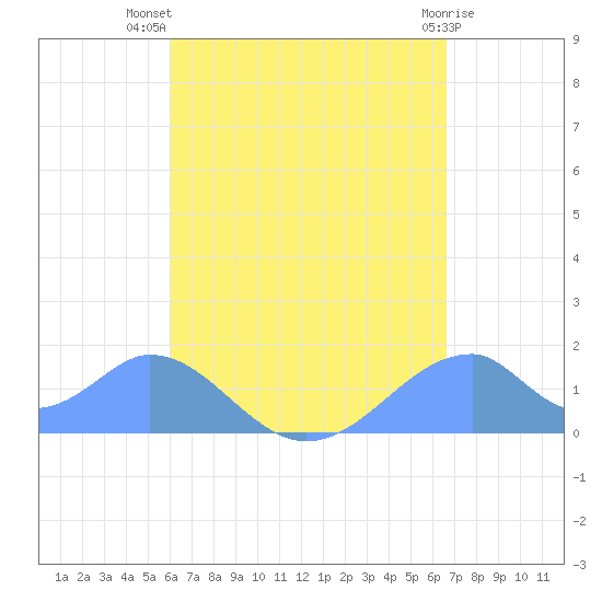 Tinian Island tide chart for Sunday, August 18, 2024