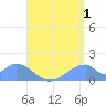 Tinian Island tide chart for Thursday, August 1, 2024