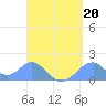 Tinian Island tide chart for Tuesday, August 20, 2024