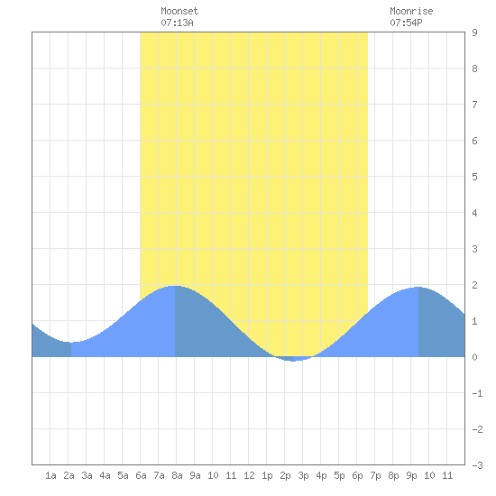 Tinian Island tide chart for Wednesday, August 21, 2024