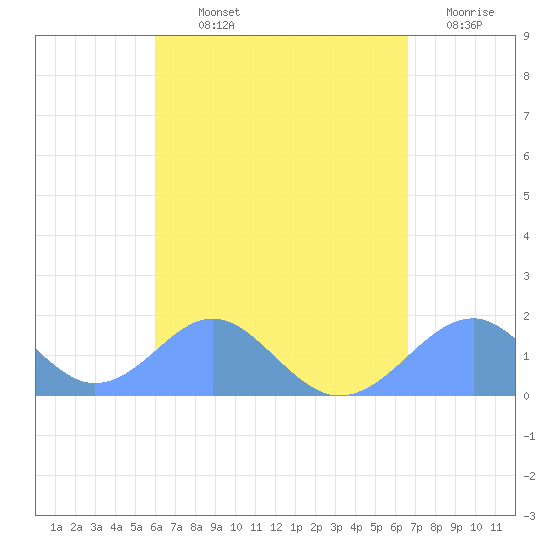 Tinian Island tide chart for Thursday, August 22, 2024