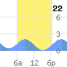 Tinian Island tide chart for Thursday, August 22, 2024
