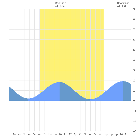 Tinian Island tide chart for Friday, August 23, 2024