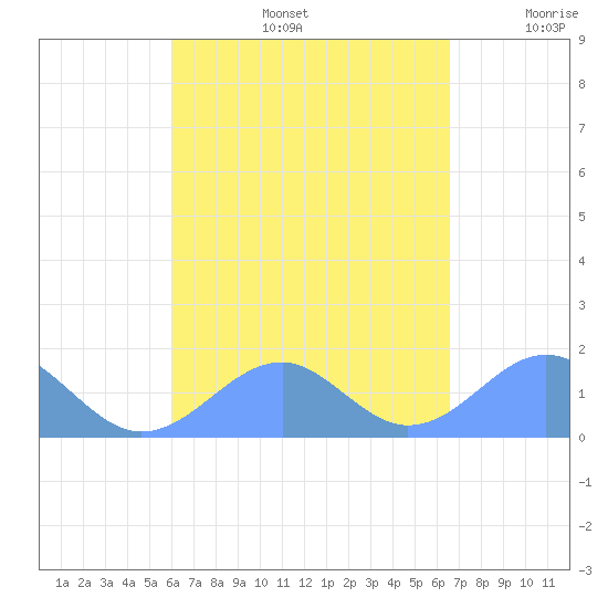 Tinian Island tide chart for Saturday, August 24, 2024