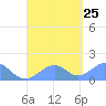 Tinian Island tide chart for Sunday, August 25, 2024