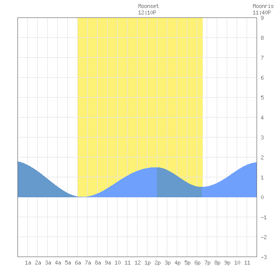 Tinian Island tide chart for Monday, August 26, 2024