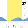 Tinian Island tide chart for Tuesday, August 27, 2024