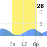 Tinian Island tide chart for Wednesday, August 28, 2024