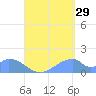 Tinian Island tide chart for Thursday, August 29, 2024