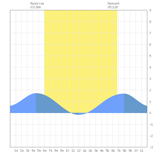 Tinian Island tide chart for Friday, August 2, 2024