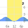Tinian Island tide chart for Friday, August 2, 2024
