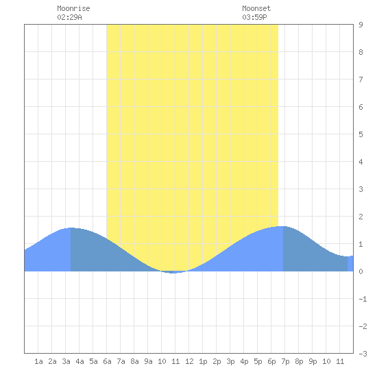 Tinian Island tide chart for Friday, August 30, 2024