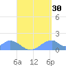 Tinian Island tide chart for Friday, August 30, 2024
