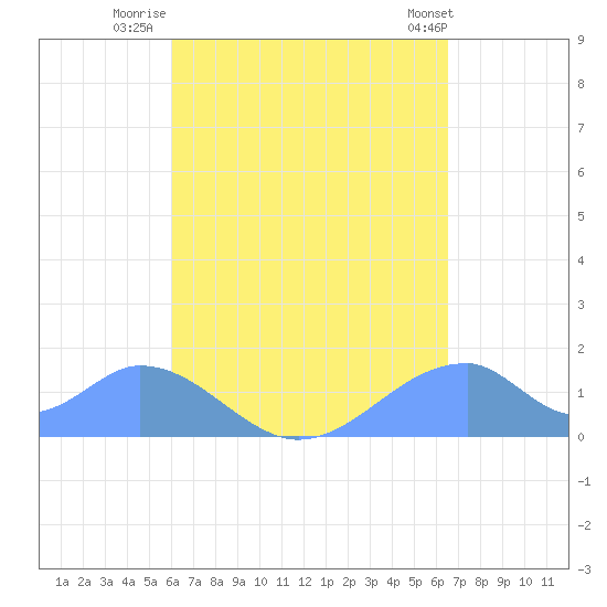 Tinian Island tide chart for Saturday, August 31, 2024