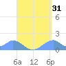 Tinian Island tide chart for Saturday, August 31, 2024
