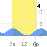 Tinian Island tide chart for Sunday, August 4, 2024